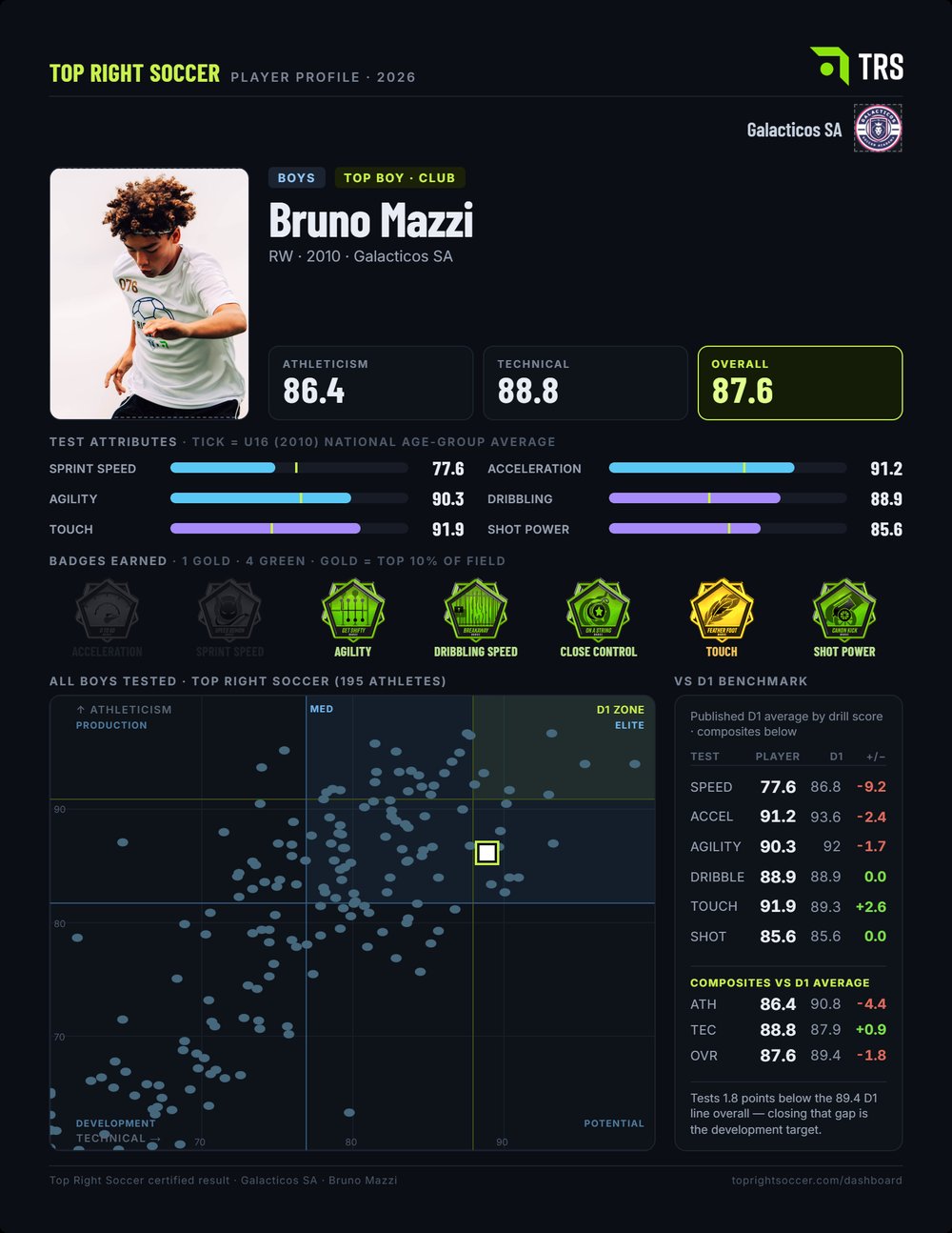 Sample Top Right Soccer player profile — scores, badges and D1 benchmark