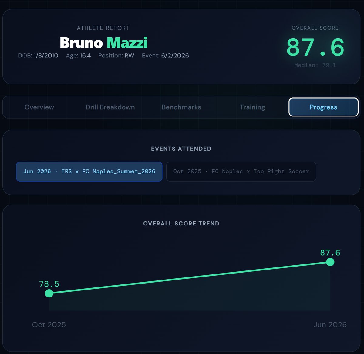 Individual test progression