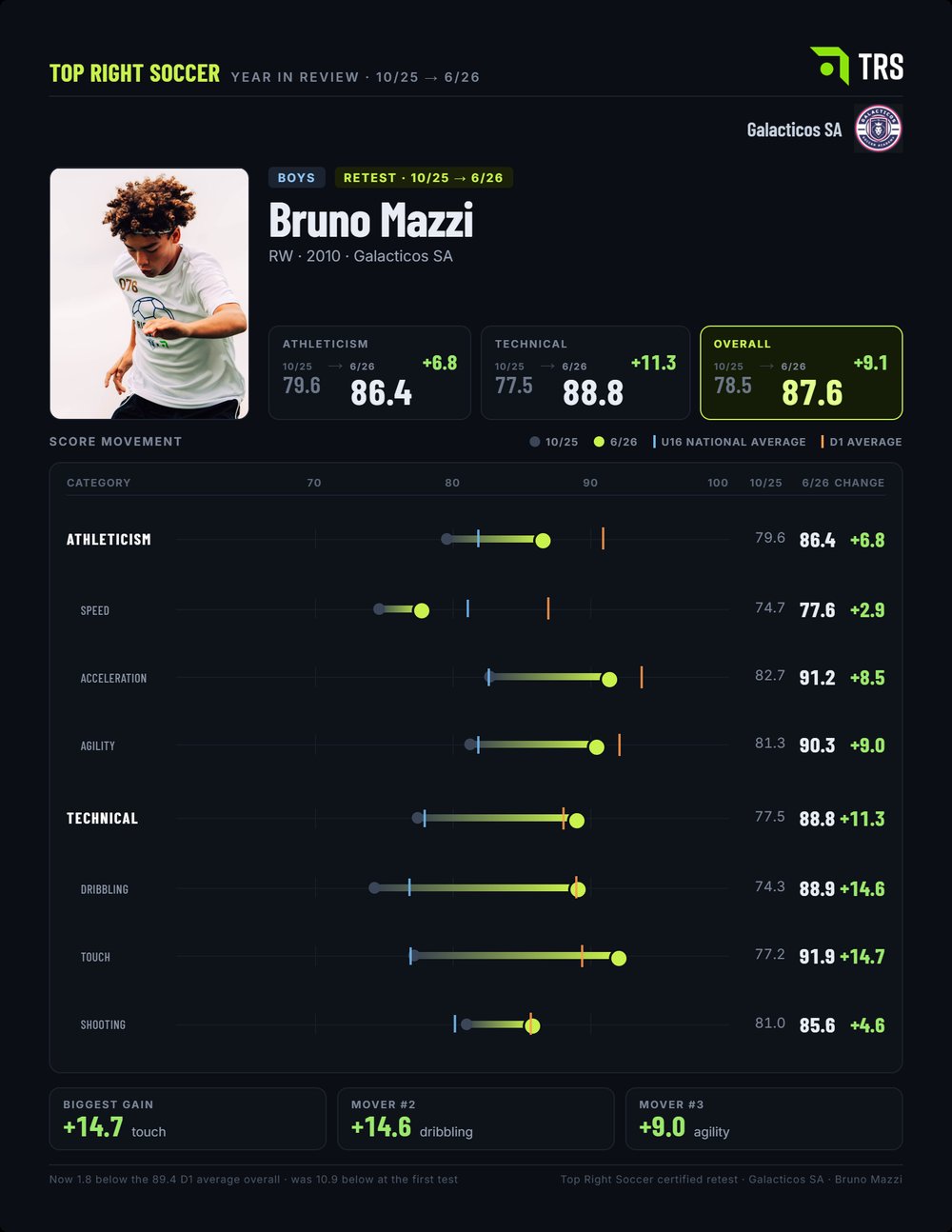 Sample Top Right Soccer year in review — score movement between tests